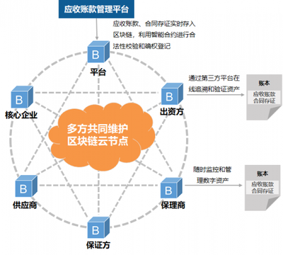 宁圣企业管理研究院:区块链+供应链金融的3种基础模式与4点建议!